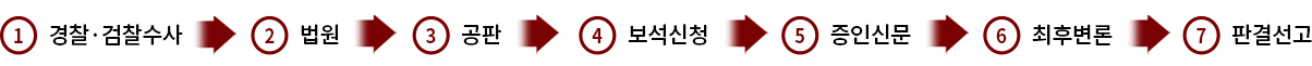조력 순서